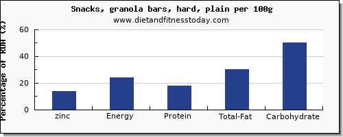 zinc and nutrition facts in a granola bar per 100g